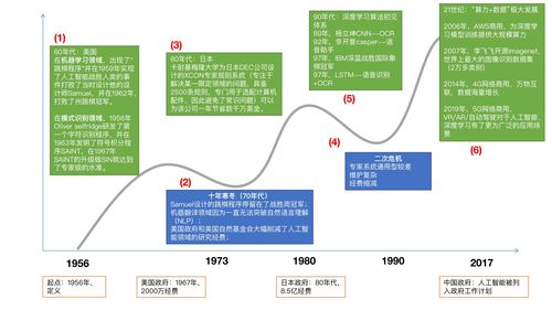 人工智能發(fā)展簡(jiǎn)史與基礎(chǔ)軟件開發(fā)